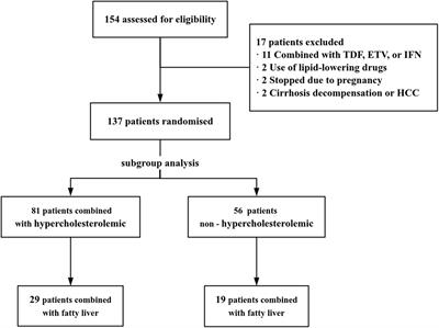 Lipid safety of tenofovir alafenamide during 96-week treatment in treatment-naive chronic hepatitis B patients